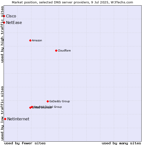 Market position of Netinternet vs. NetEase vs. Cisco