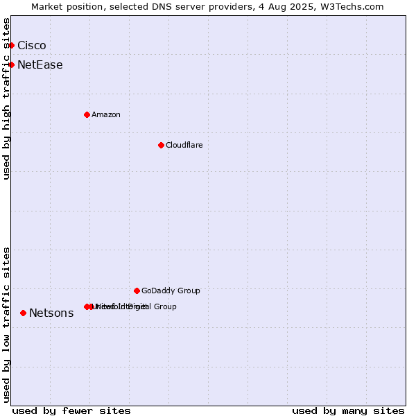 Market position of Netsons vs. NetEase vs. Cisco