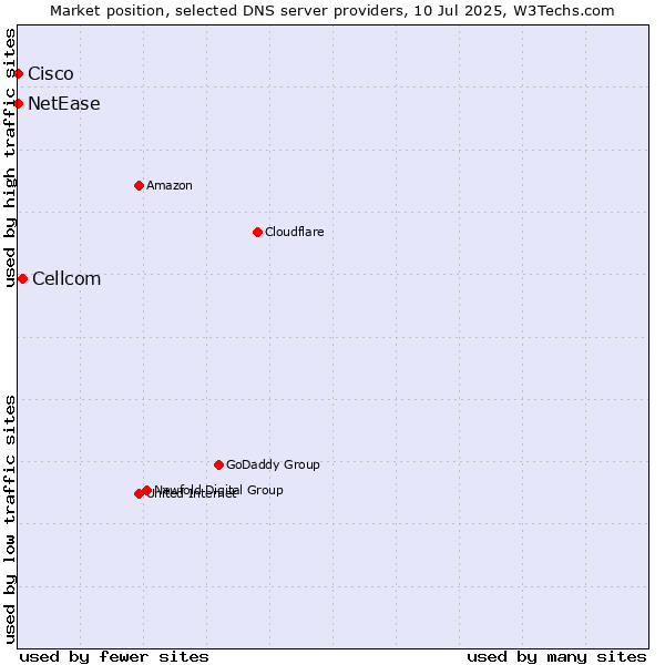 Market position of Cellcom vs. NetEase vs. Cisco