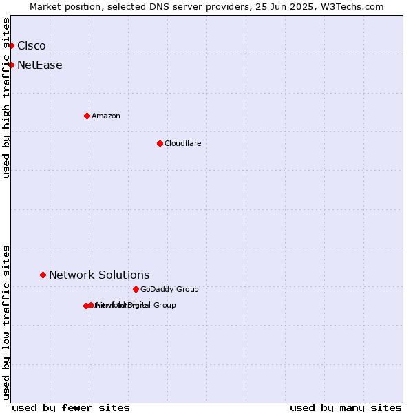 Market position of Network Solutions vs. NetEase vs. Cisco