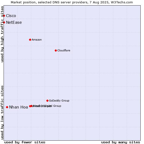 Market position of Nhan Hoa vs. NetEase vs. Cisco