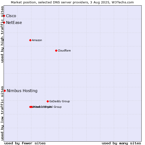 Market position of Nimbus Hosting vs. NetEase vs. Cisco