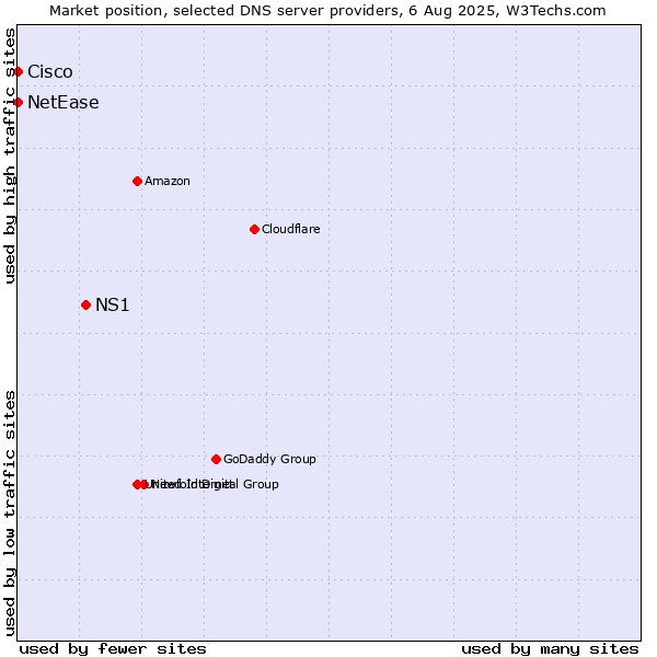 Market position of NS1 vs. NetEase vs. Cisco