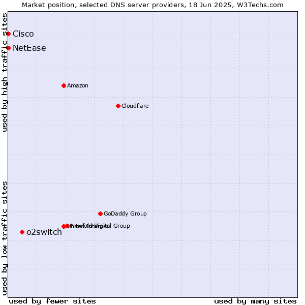Market position of o2switch vs. NetEase vs. Cisco