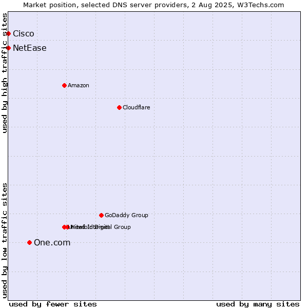 Market position of One.com vs. NetEase vs. Cisco