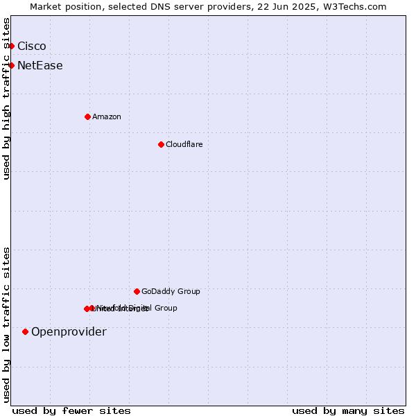 Market position of Openprovider vs. NetEase vs. Cisco