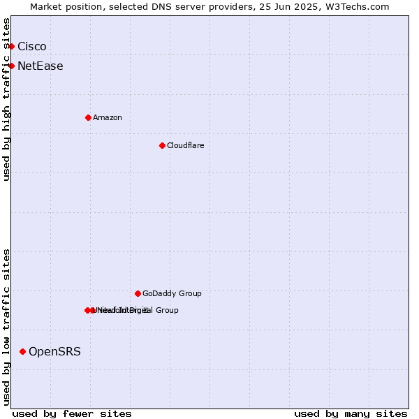 Market position of OpenSRS vs. NetEase vs. Cisco