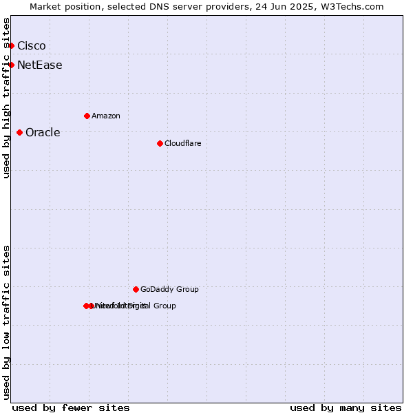 Market position of Oracle vs. NetEase vs. Cisco