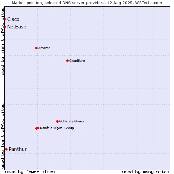 Market position of Panthur vs. NetEase vs. Cisco