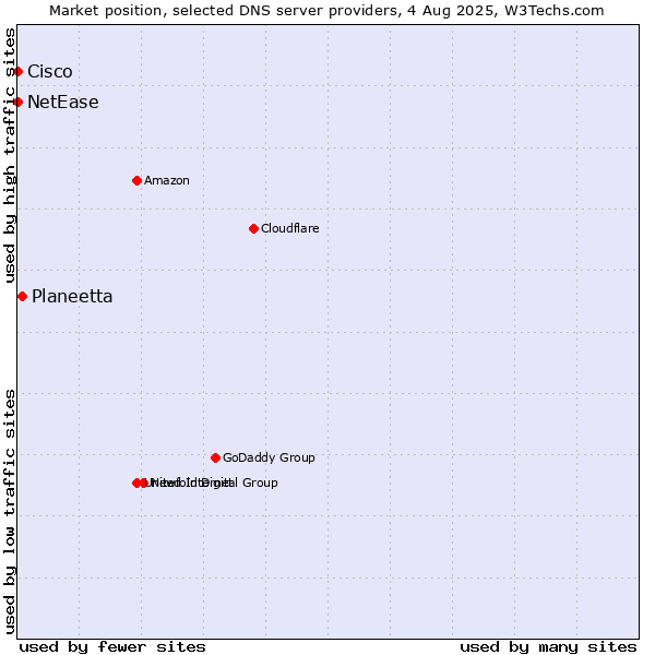 Market position of Planeetta vs. NetEase vs. Cisco