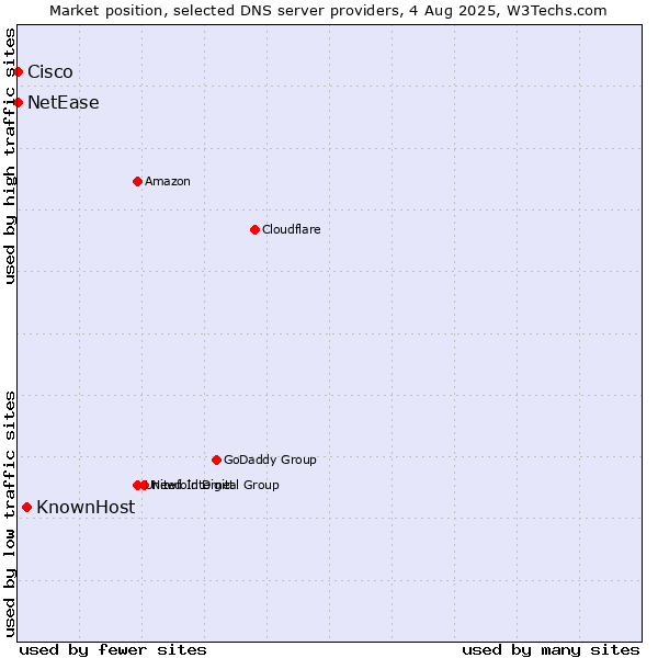Market position of KnownHost vs. NetEase vs. Cisco