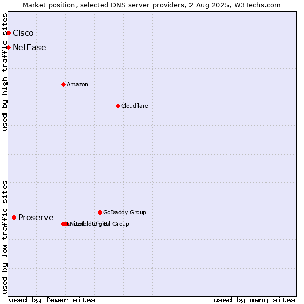 Market position of Proserve vs. NetEase vs. Cisco