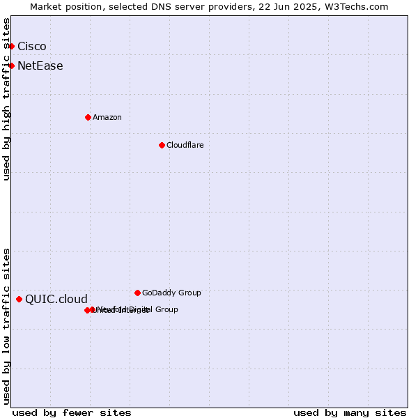 Market position of QUIC.cloud vs. NetEase vs. Cisco