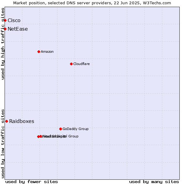 Market position of Raidboxes vs. NetEase vs. Cisco