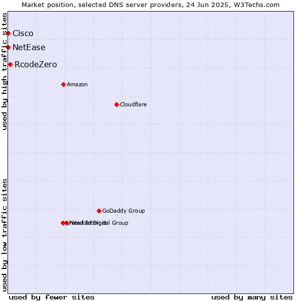 Market position of RcodeZero vs. NetEase vs. Cisco