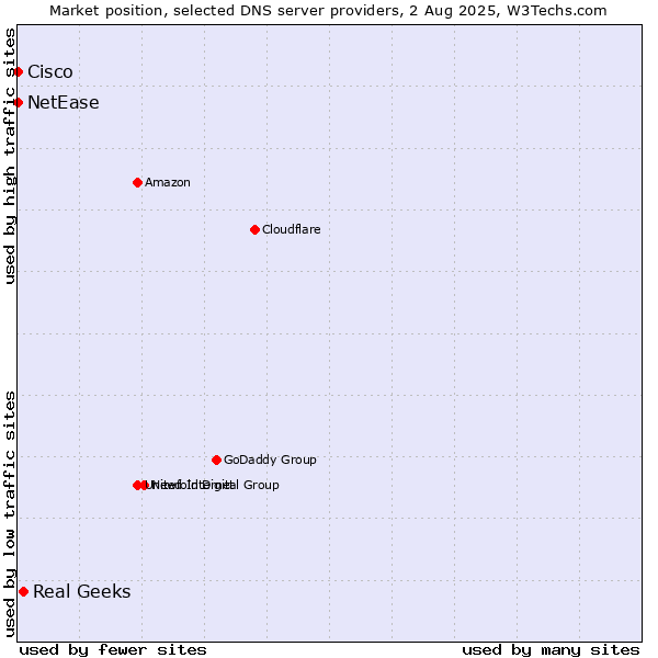 Market position of Real Geeks vs. NetEase vs. Cisco