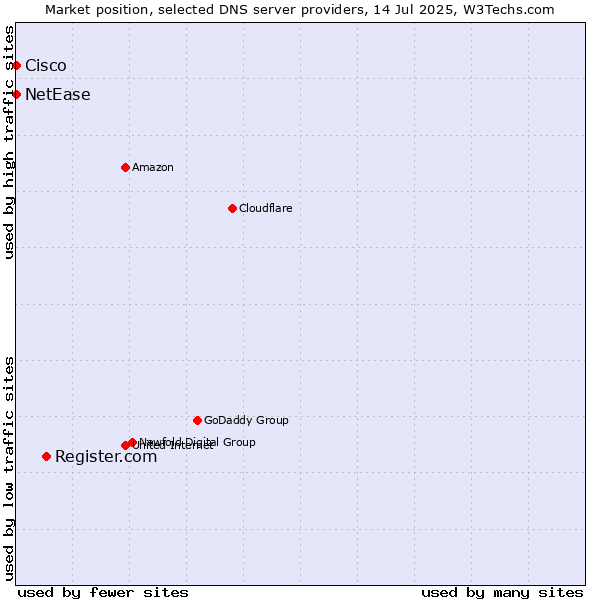 Market position of Register.com vs. NetEase vs. Cisco