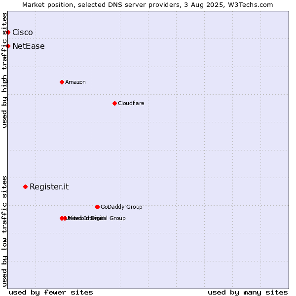 Market position of Register.it vs. NetEase vs. Cisco