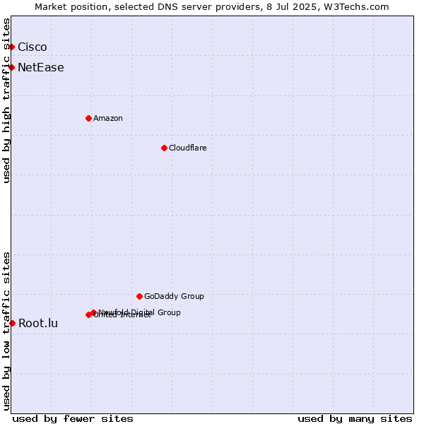 Market position of Root.lu vs. NetEase vs. Cisco
