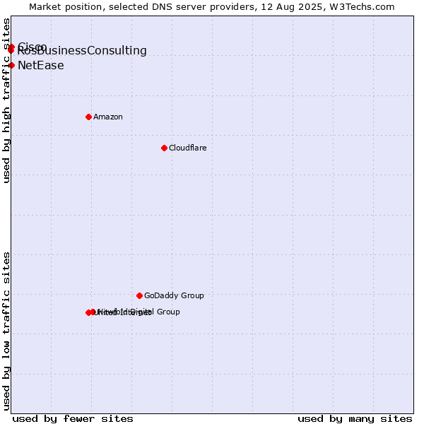 Market position of NetEase vs. Cisco vs. RosBusinessConsulting