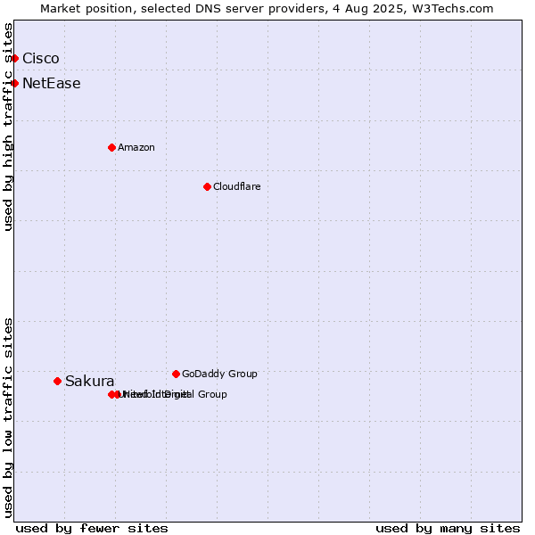 Market position of Sakura vs. NetEase vs. Cisco