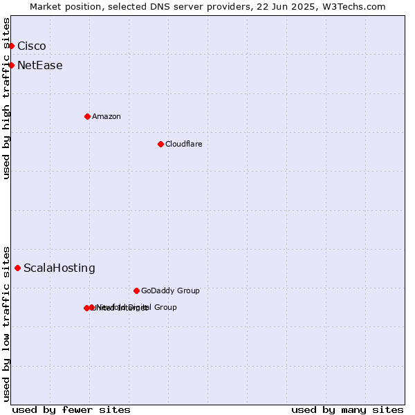 Market position of ScalaHosting vs. NetEase vs. Cisco