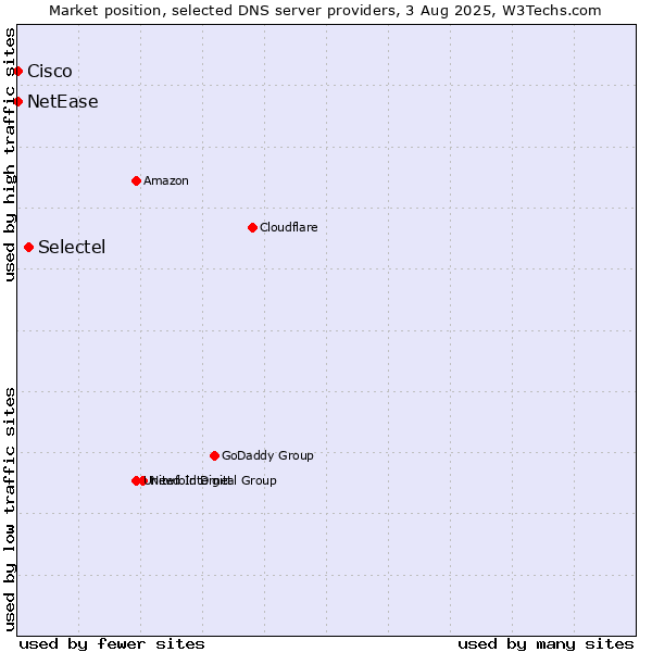 Market position of Selectel vs. NetEase vs. Cisco