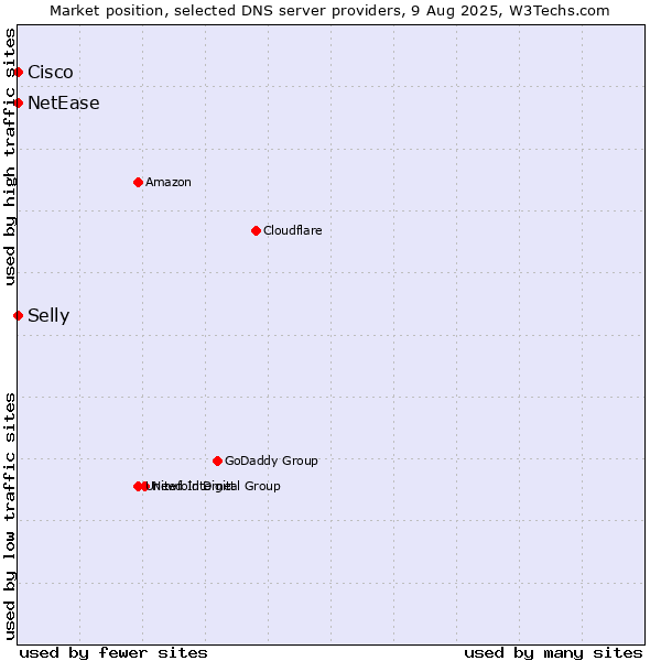 Market position of Selly vs. NetEase vs. Cisco