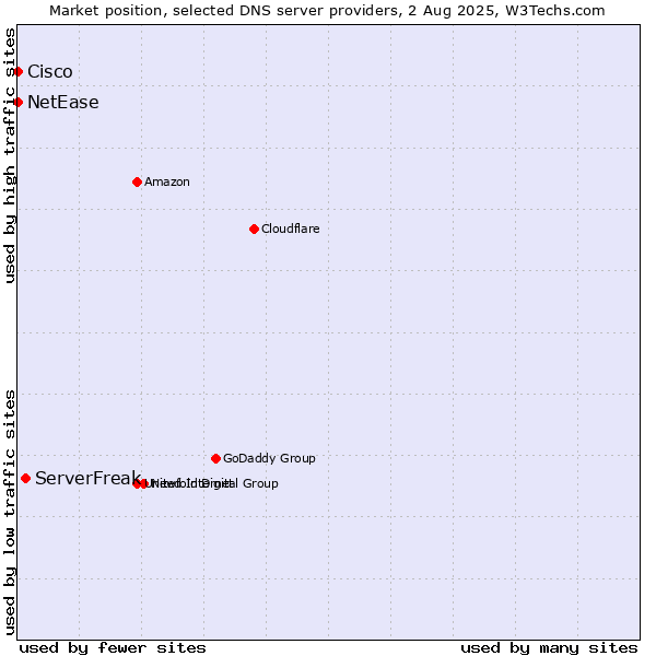 Market position of ServerFreak vs. NetEase vs. Cisco