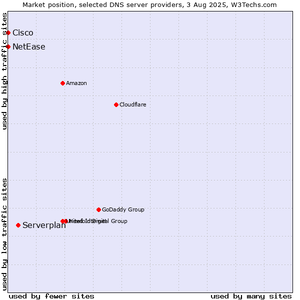 Market position of Serverplan vs. NetEase vs. Cisco