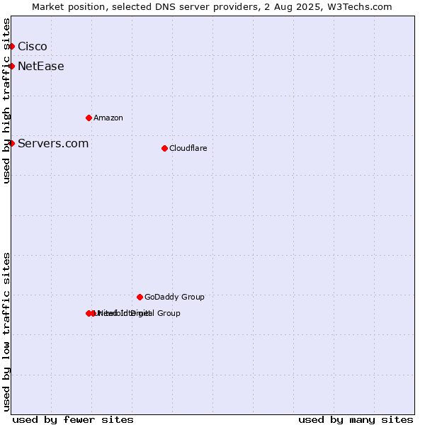 Market position of Servers.com vs. NetEase vs. Cisco