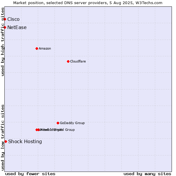 Market position of Shock Hosting vs. NetEase vs. Cisco