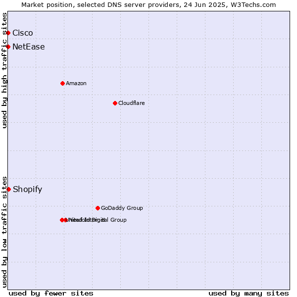 Market position of Shopify vs. NetEase vs. Cisco