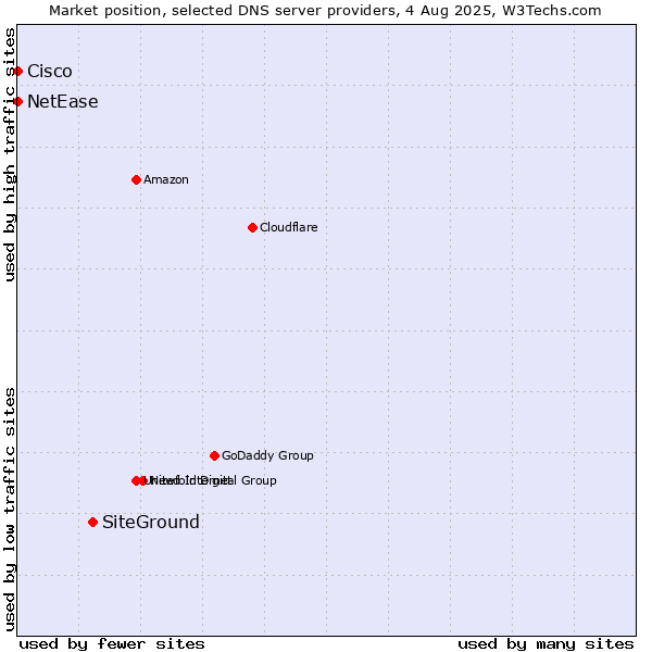 Market position of SiteGround vs. NetEase vs. Cisco