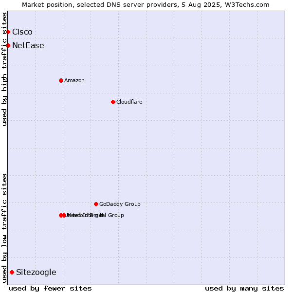 Market position of Sitezoogle vs. NetEase vs. Cisco