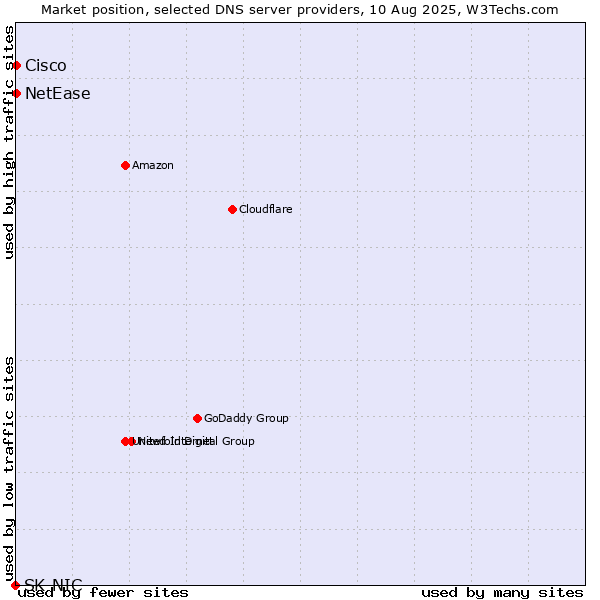 Market position of NetEase vs. Cisco vs. SK-NIC