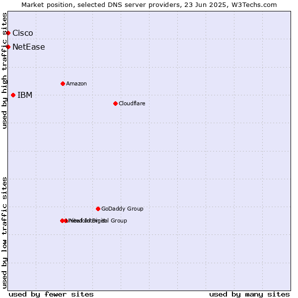 Market position of IBM vs. NetEase vs. Cisco