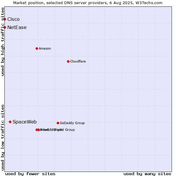 Market position of SpaceWeb vs. NetEase vs. Cisco