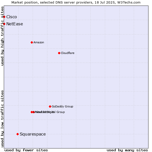 Market position of Squarespace vs. NetEase vs. Cisco