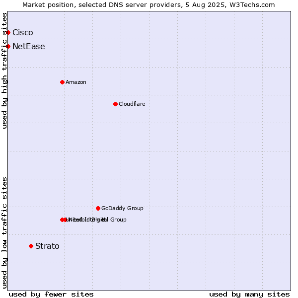 Market position of Strato vs. NetEase vs. Cisco