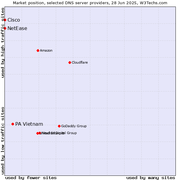 Market position of PA Vietnam vs. NetEase vs. Cisco