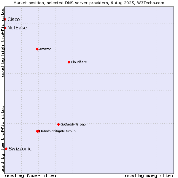 Market position of Swizzonic vs. NetEase vs. Cisco