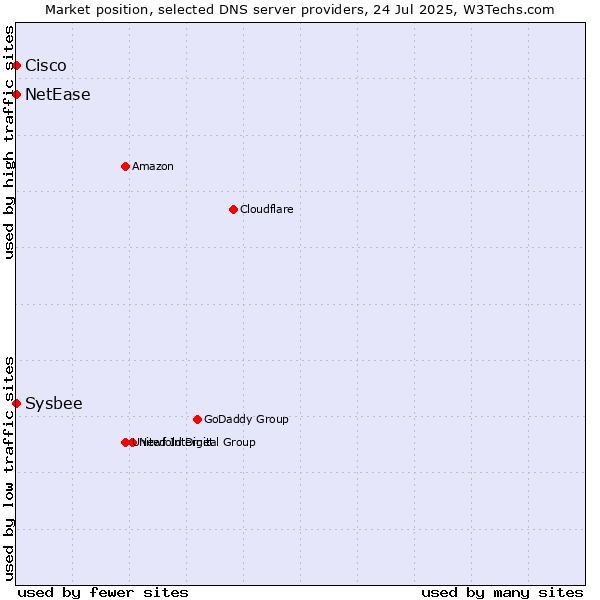 Market position of NetEase vs. Cisco vs. Sysbee