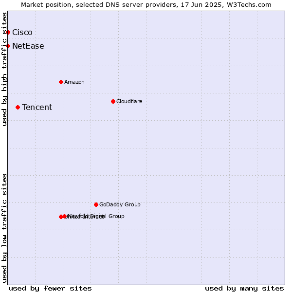 Market position of Tencent vs. NetEase vs. Cisco