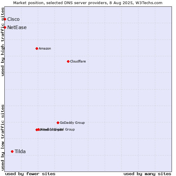 Market position of Tilda vs. NetEase vs. Cisco