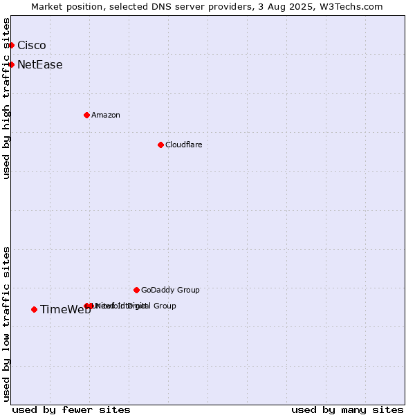 Market position of TimeWeb vs. NetEase vs. Cisco