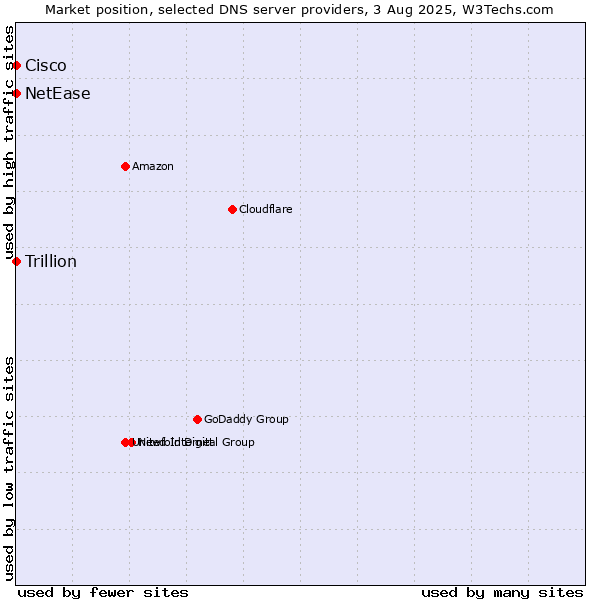 Market position of NetEase vs. Cisco vs. Trillion