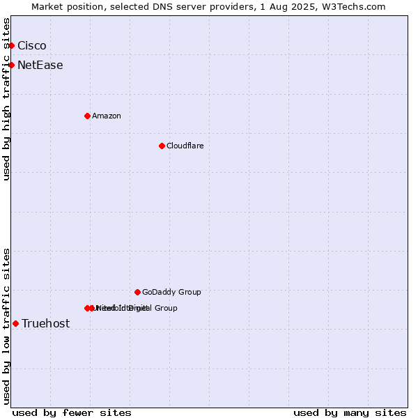 Market position of Truehost vs. NetEase vs. Cisco