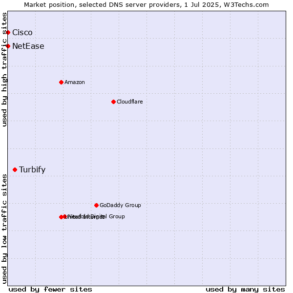 Market position of Turbify vs. NetEase vs. Cisco