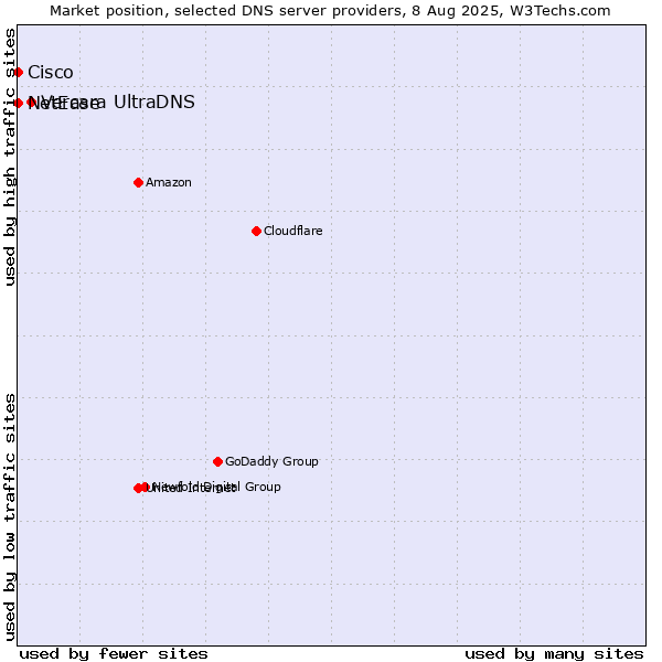 Market position of Vercara UltraDNS vs. NetEase vs. Cisco